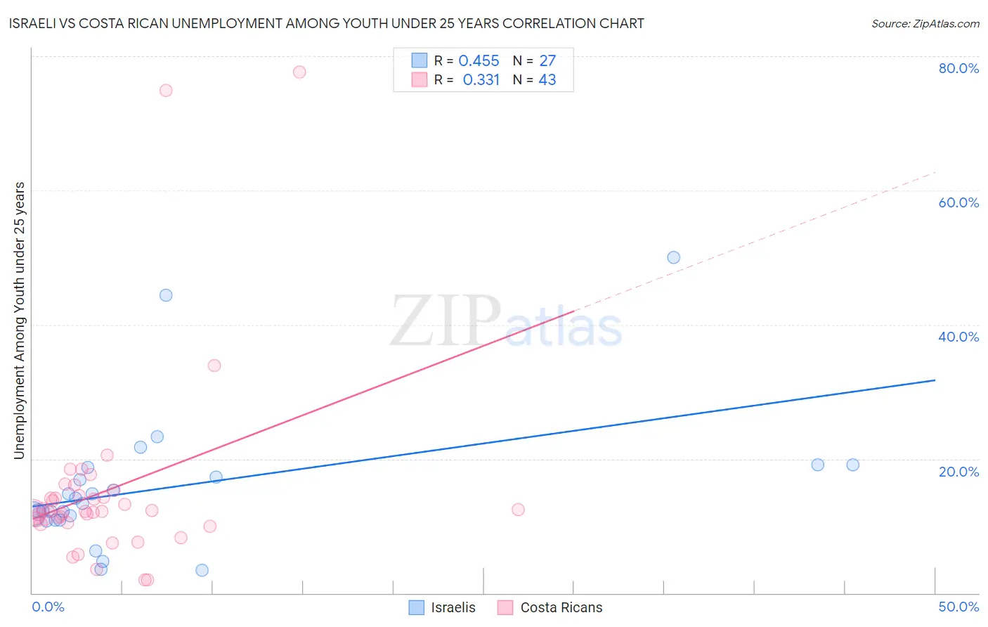 Israeli vs Costa Rican Unemployment Among Youth under 25 years