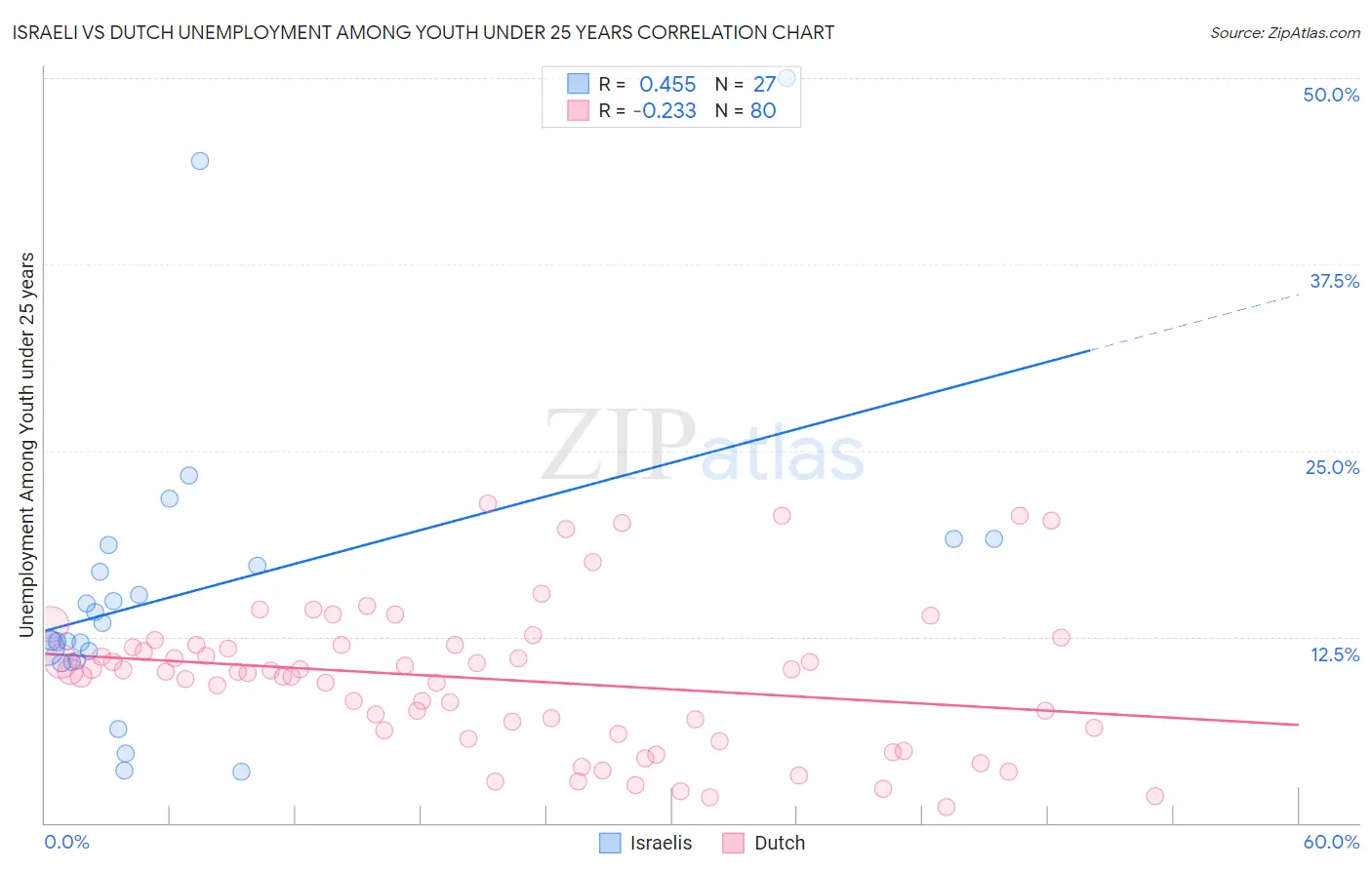 Israeli vs Dutch Unemployment Among Youth under 25 years