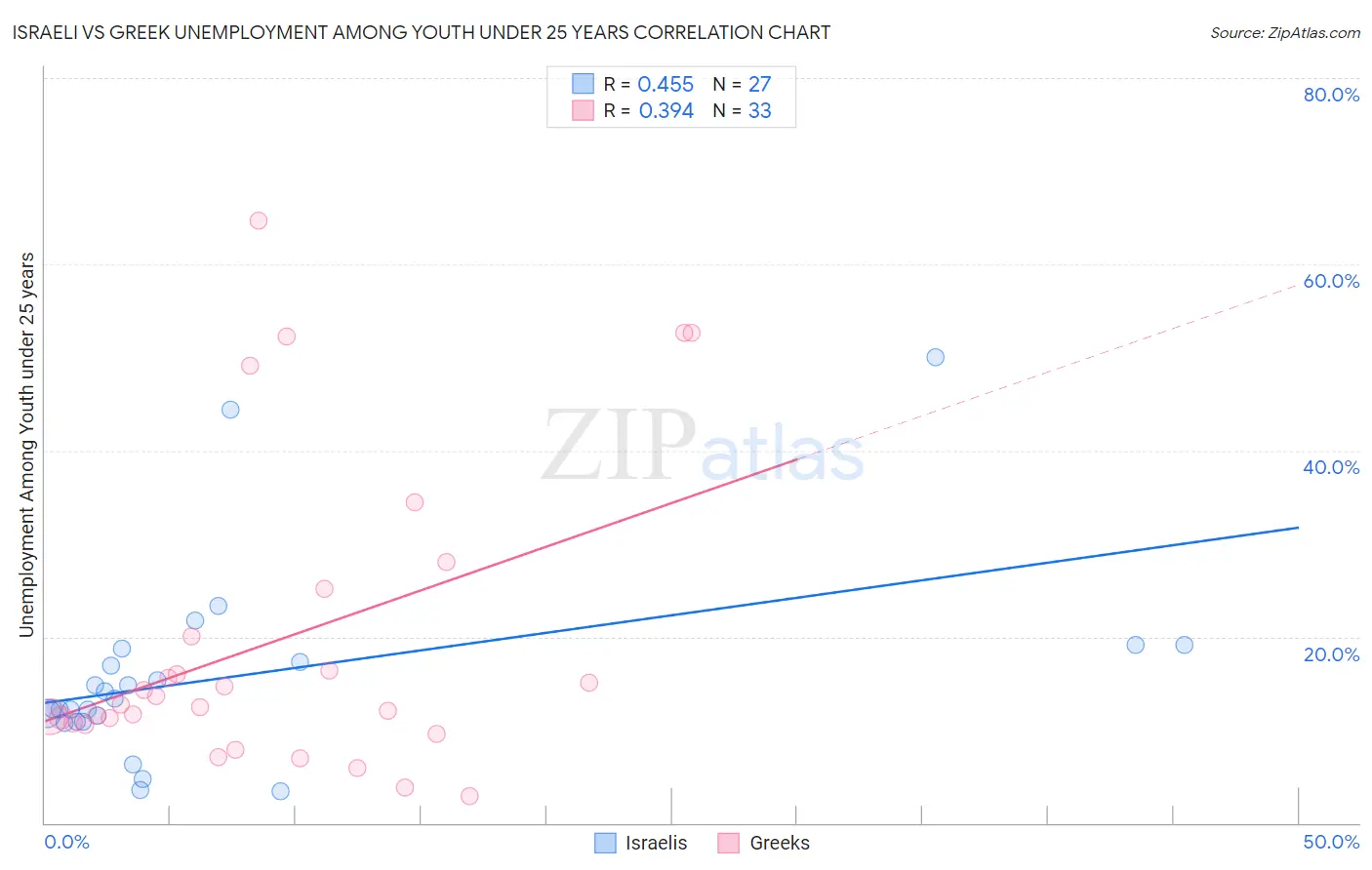 Israeli vs Greek Unemployment Among Youth under 25 years