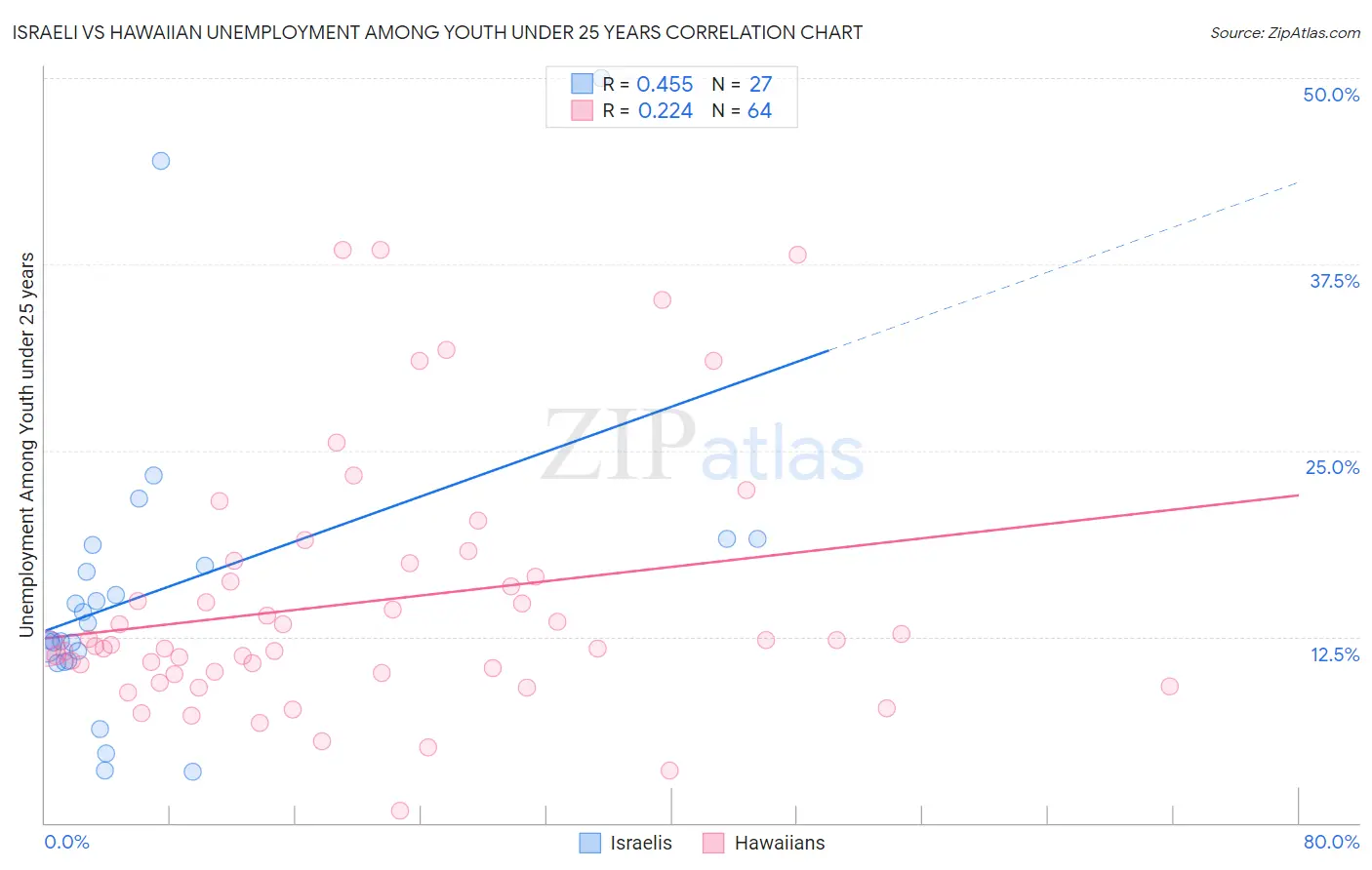 Israeli vs Hawaiian Unemployment Among Youth under 25 years