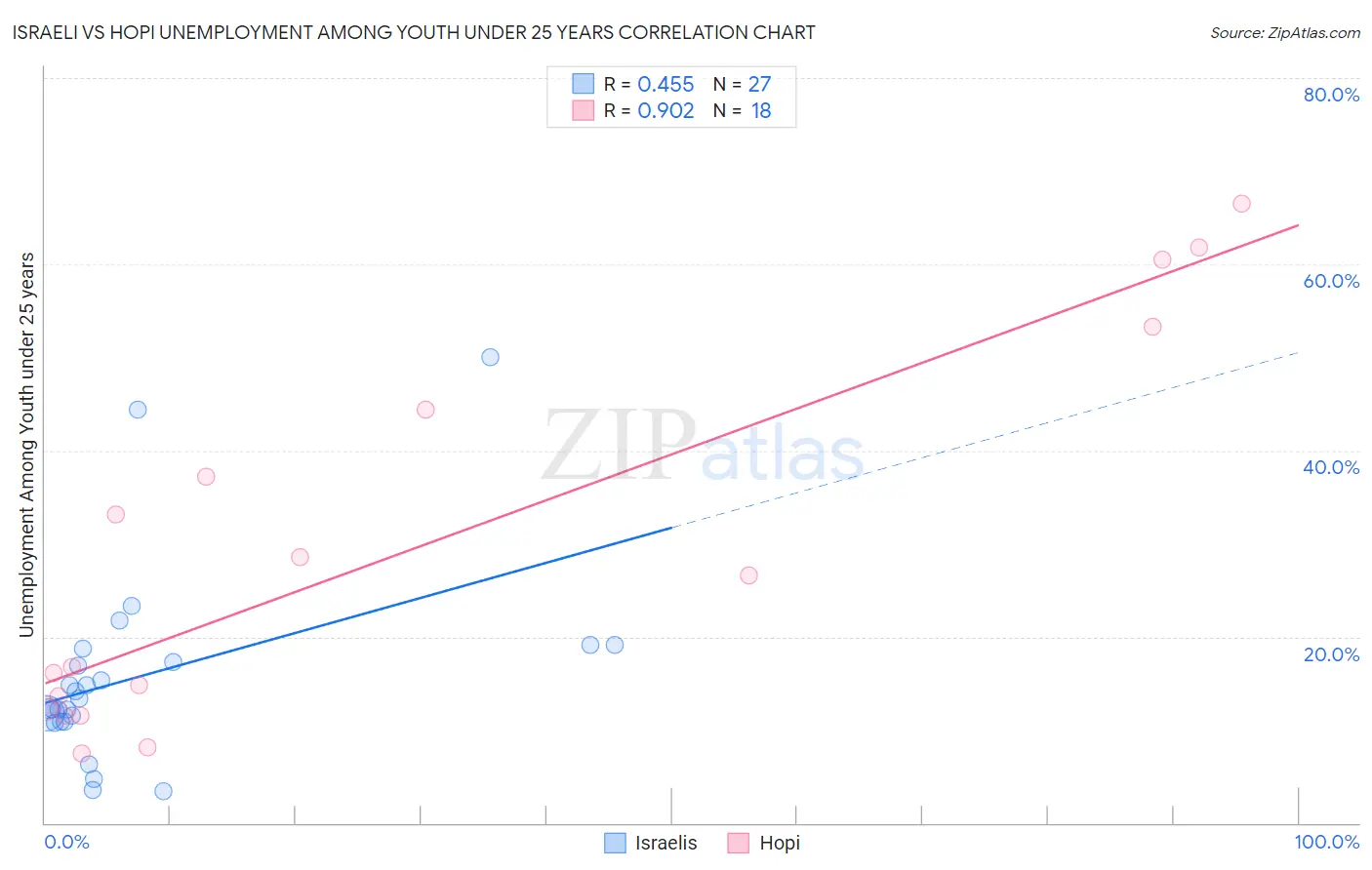 Israeli vs Hopi Unemployment Among Youth under 25 years