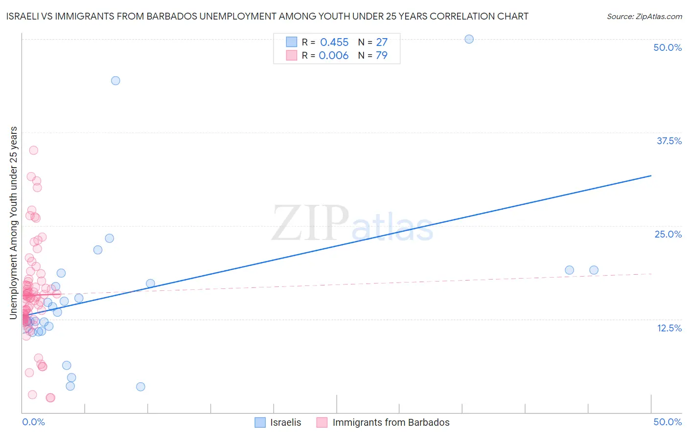 Israeli vs Immigrants from Barbados Unemployment Among Youth under 25 years