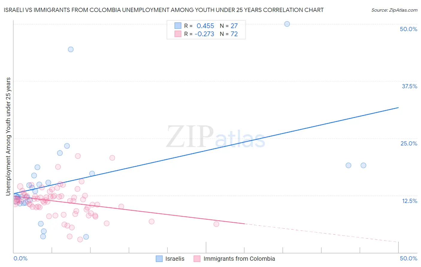 Israeli vs Immigrants from Colombia Unemployment Among Youth under 25 years