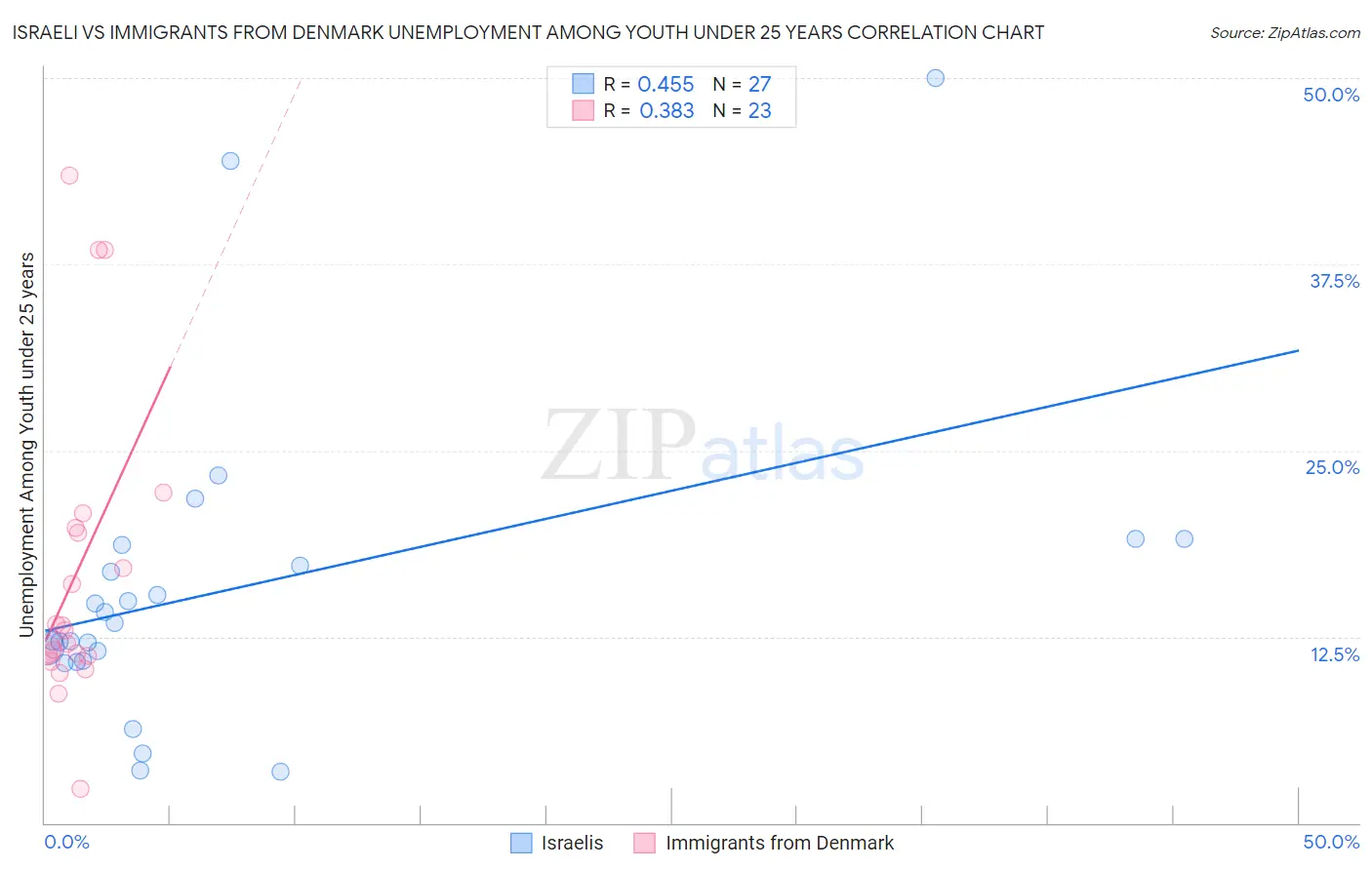 Israeli vs Immigrants from Denmark Unemployment Among Youth under 25 years