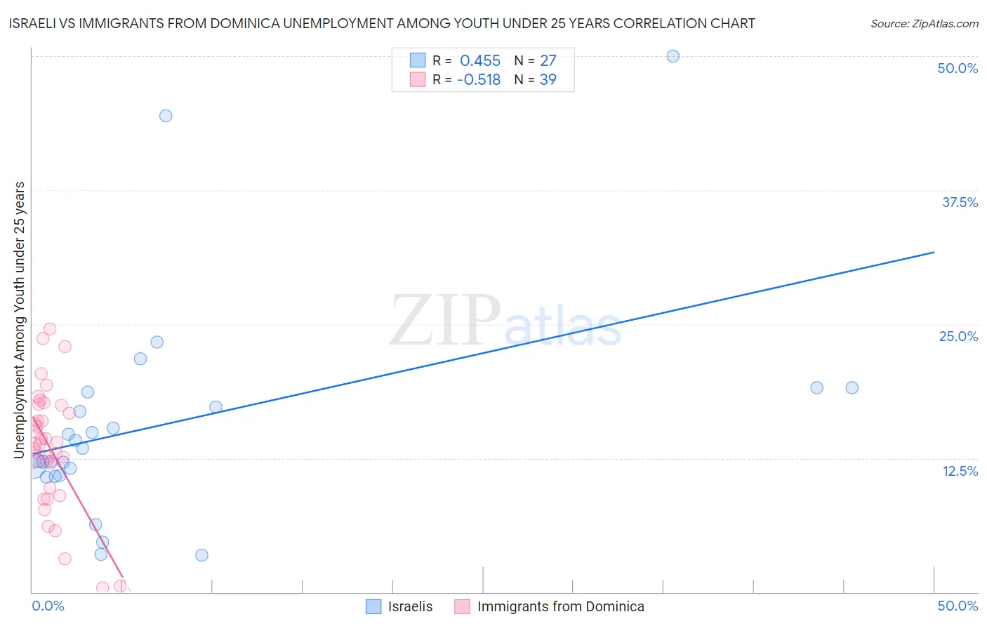 Israeli vs Immigrants from Dominica Unemployment Among Youth under 25 years