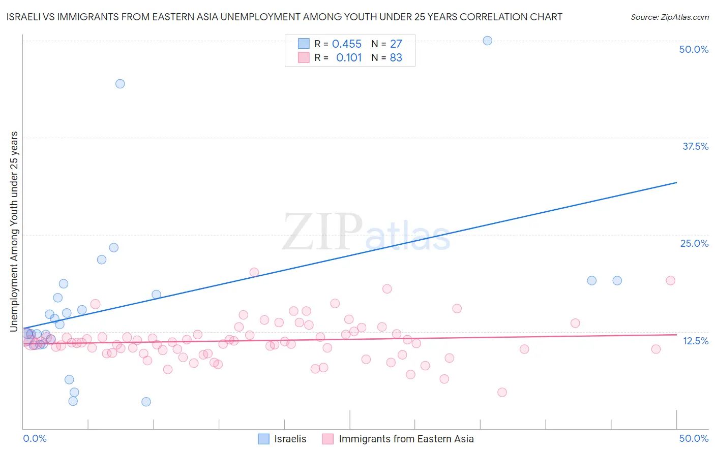 Israeli vs Immigrants from Eastern Asia Unemployment Among Youth under 25 years