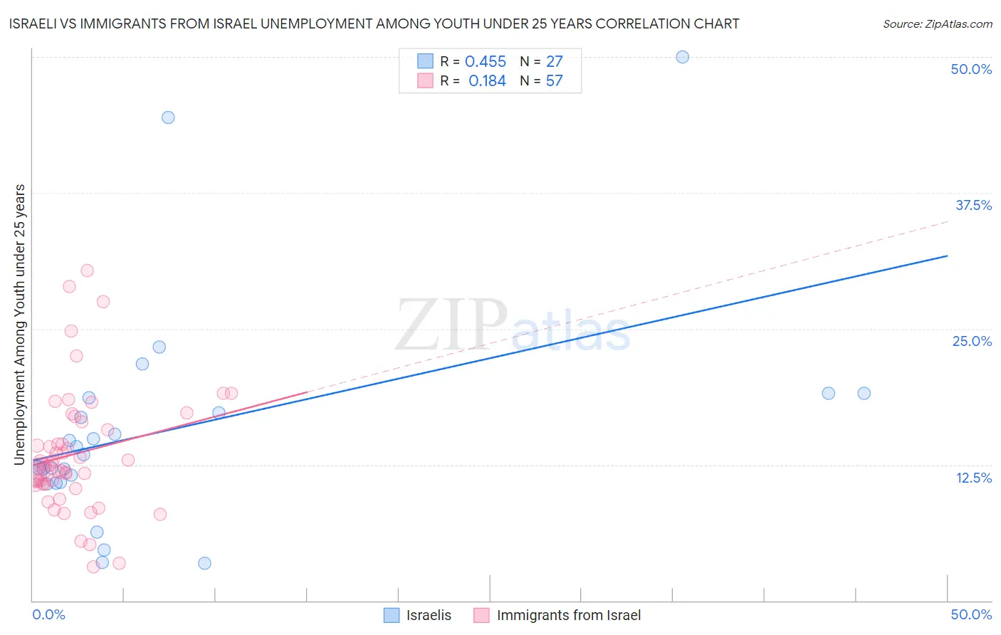 Israeli vs Immigrants from Israel Unemployment Among Youth under 25 years