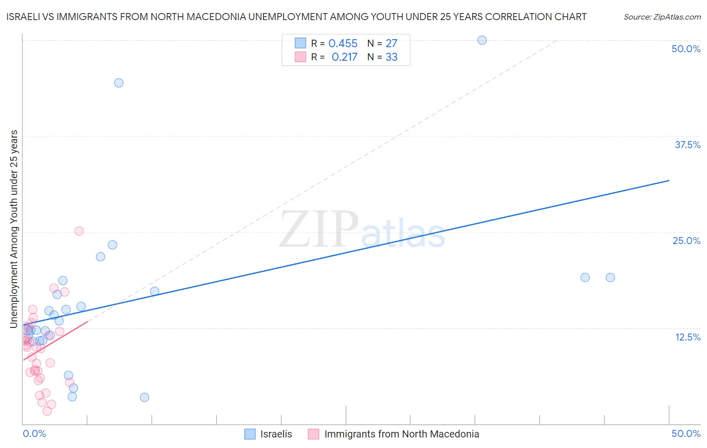 Israeli vs Immigrants from North Macedonia Unemployment Among Youth under 25 years