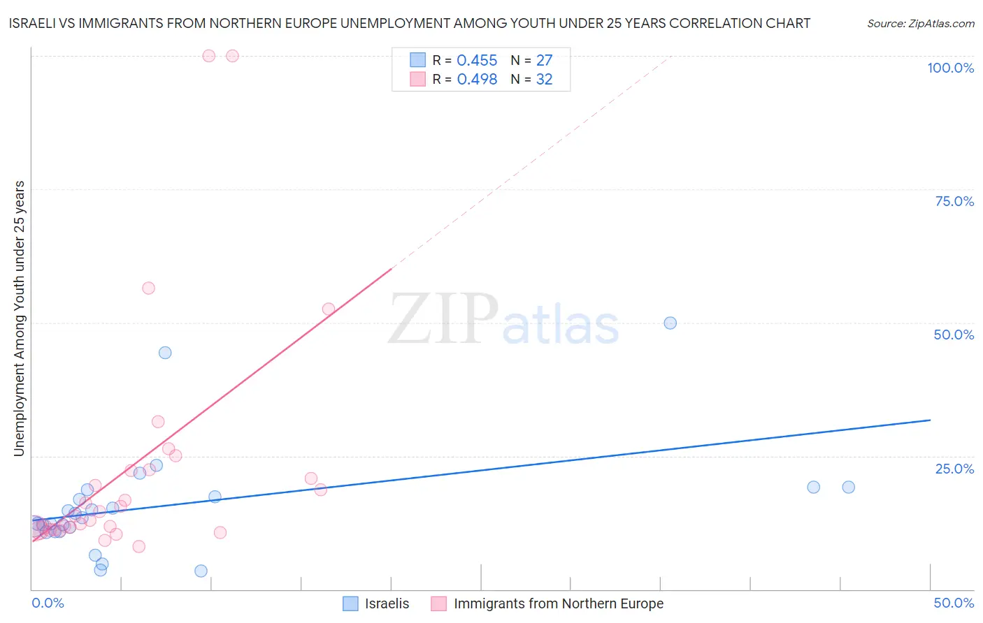 Israeli vs Immigrants from Northern Europe Unemployment Among Youth under 25 years