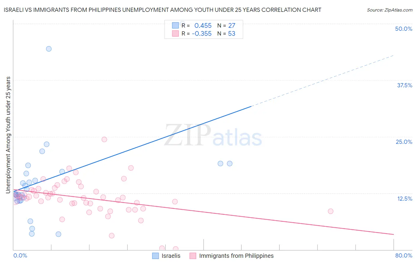 Israeli vs Immigrants from Philippines Unemployment Among Youth under 25 years