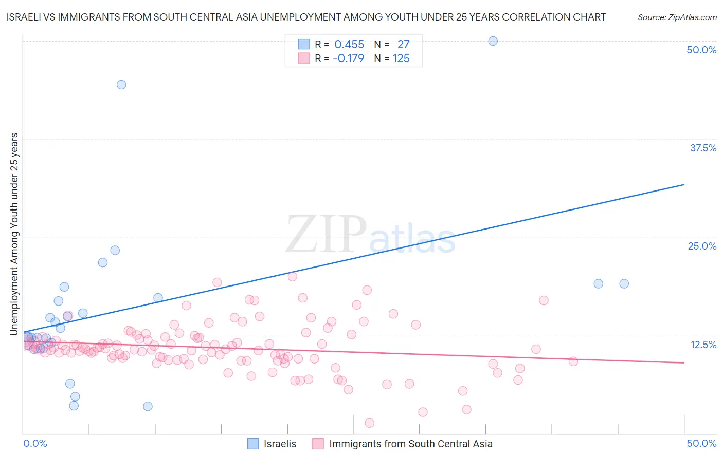 Israeli vs Immigrants from South Central Asia Unemployment Among Youth under 25 years