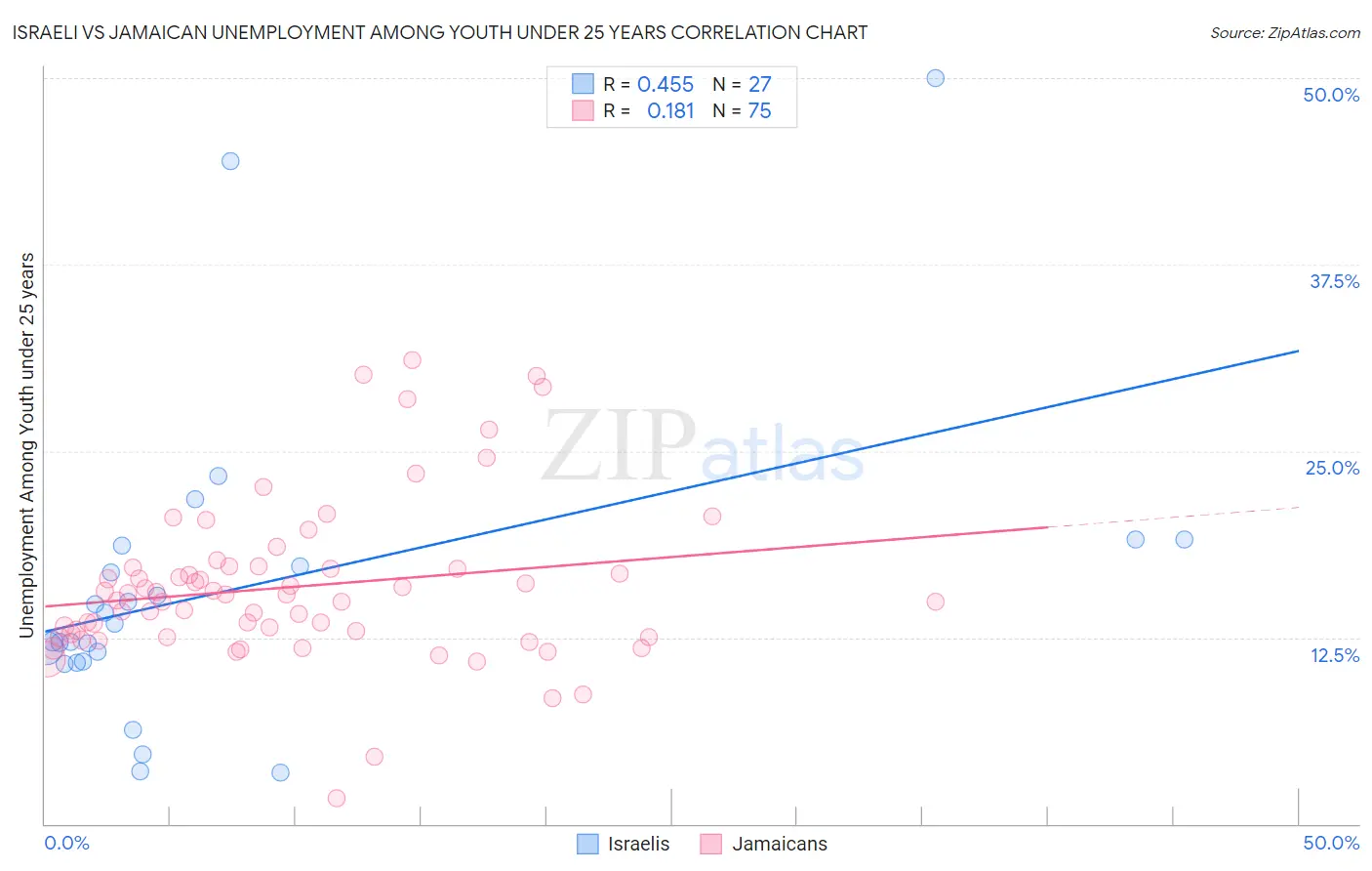 Israeli vs Jamaican Unemployment Among Youth under 25 years