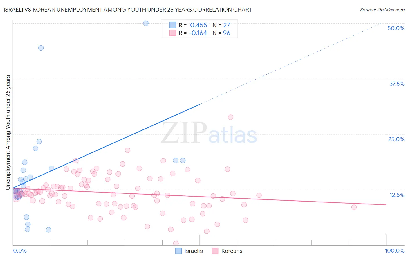 Israeli vs Korean Unemployment Among Youth under 25 years