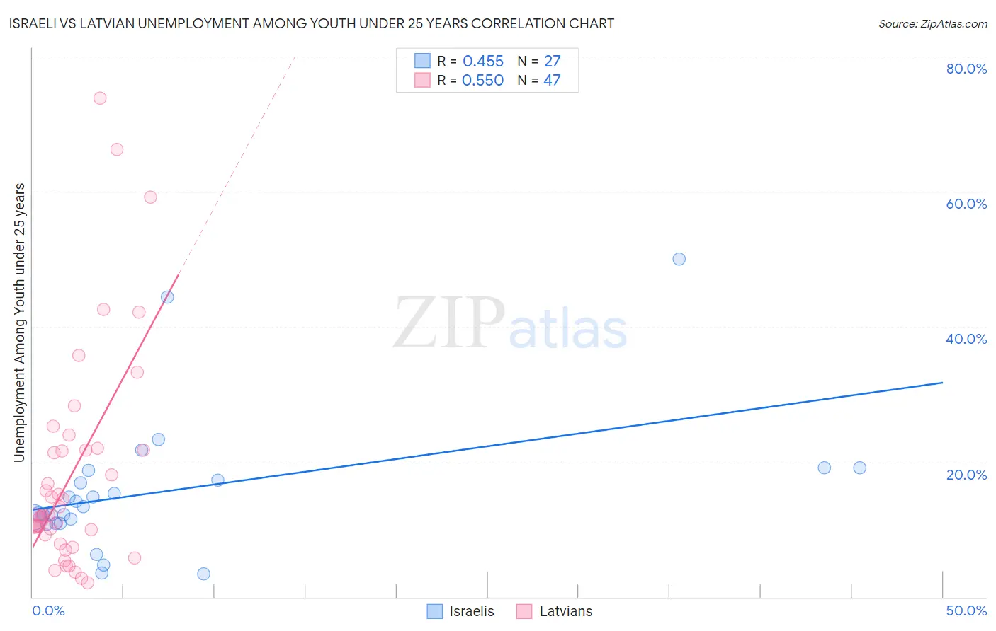 Israeli vs Latvian Unemployment Among Youth under 25 years