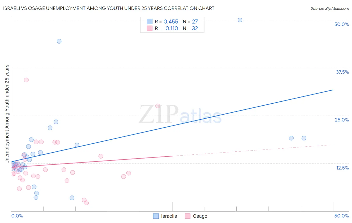 Israeli vs Osage Unemployment Among Youth under 25 years