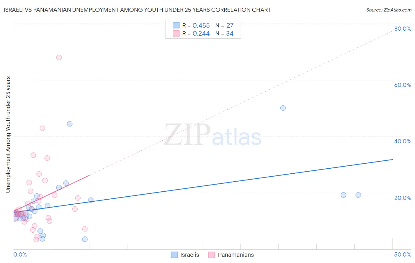 Israeli vs Panamanian Unemployment Among Youth under 25 years