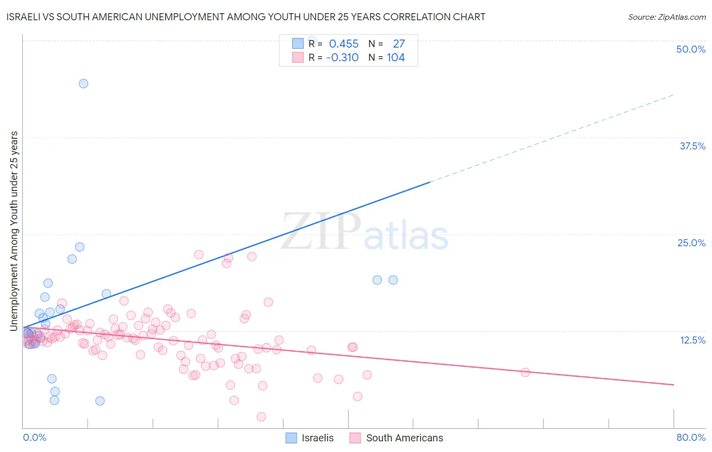 Israeli vs South American Unemployment Among Youth under 25 years