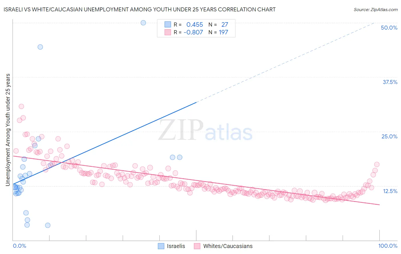 Israeli vs White/Caucasian Unemployment Among Youth under 25 years