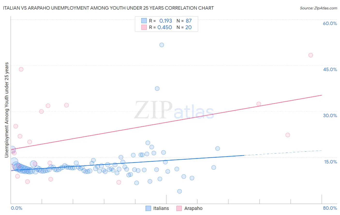 Italian vs Arapaho Unemployment Among Youth under 25 years