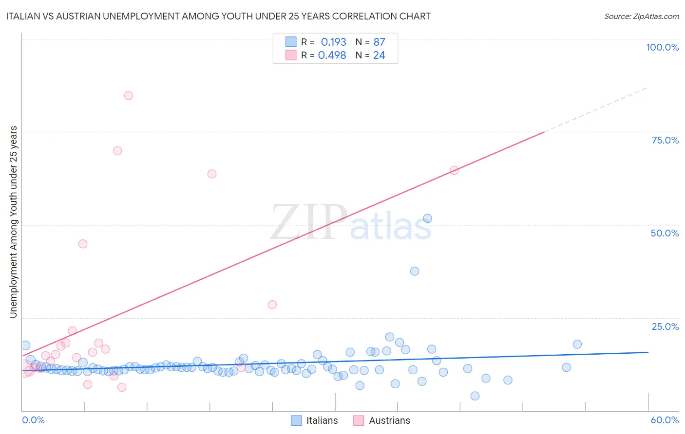 Italian vs Austrian Unemployment Among Youth under 25 years