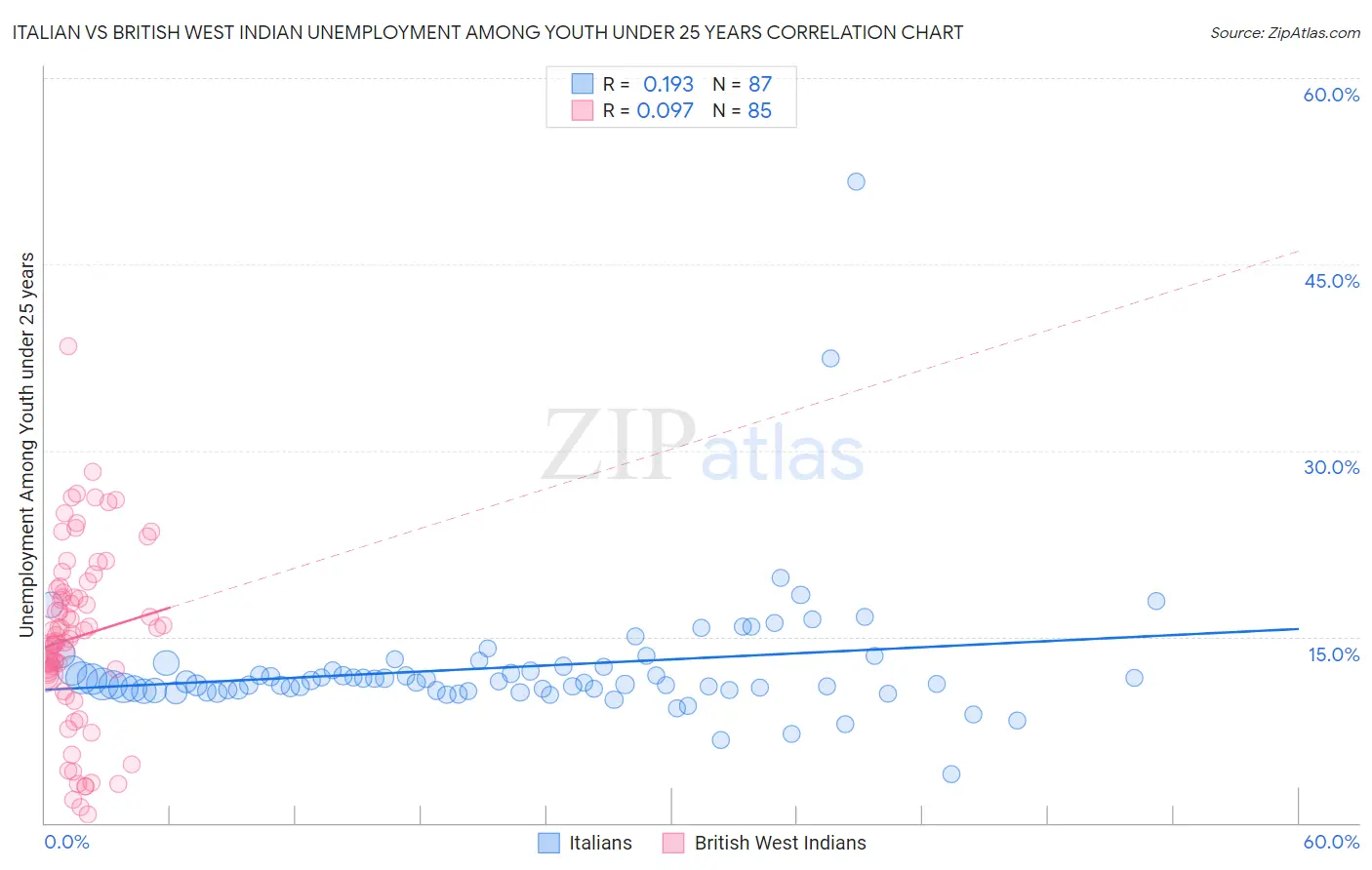 Italian vs British West Indian Unemployment Among Youth under 25 years