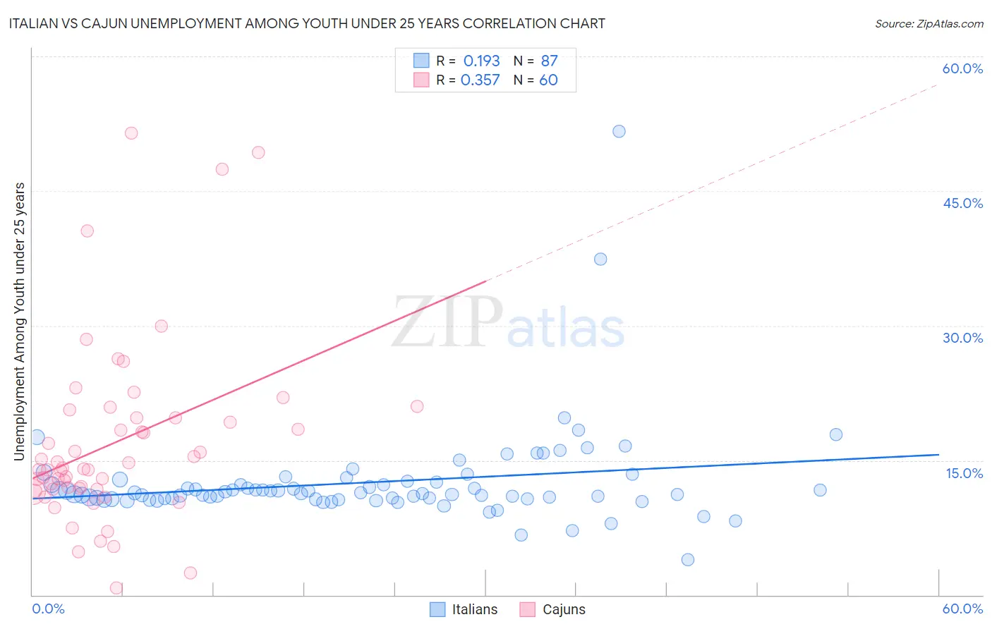 Italian vs Cajun Unemployment Among Youth under 25 years