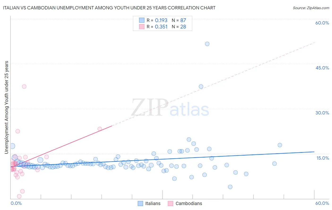 Italian vs Cambodian Unemployment Among Youth under 25 years