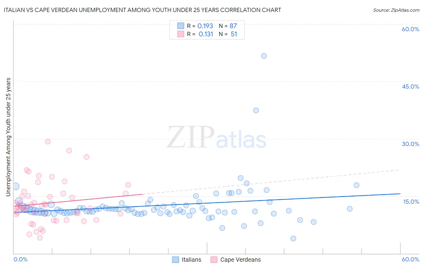 Italian vs Cape Verdean Unemployment Among Youth under 25 years
