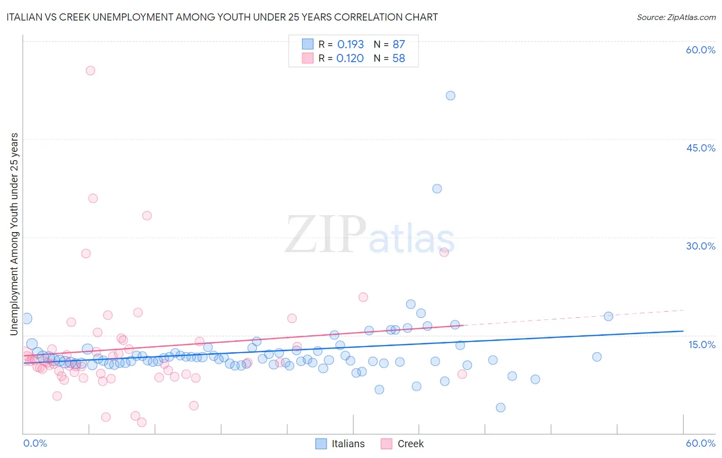 Italian vs Creek Unemployment Among Youth under 25 years