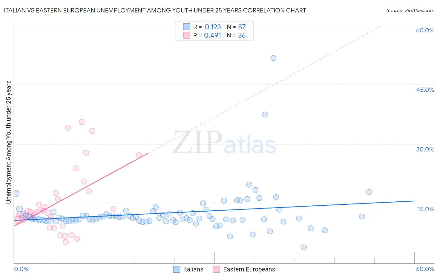Italian vs Eastern European Unemployment Among Youth under 25 years