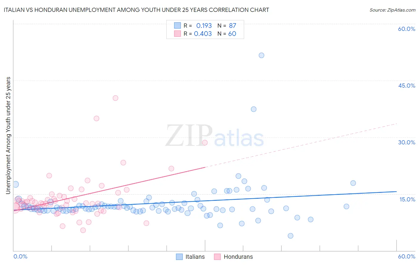 Italian vs Honduran Unemployment Among Youth under 25 years