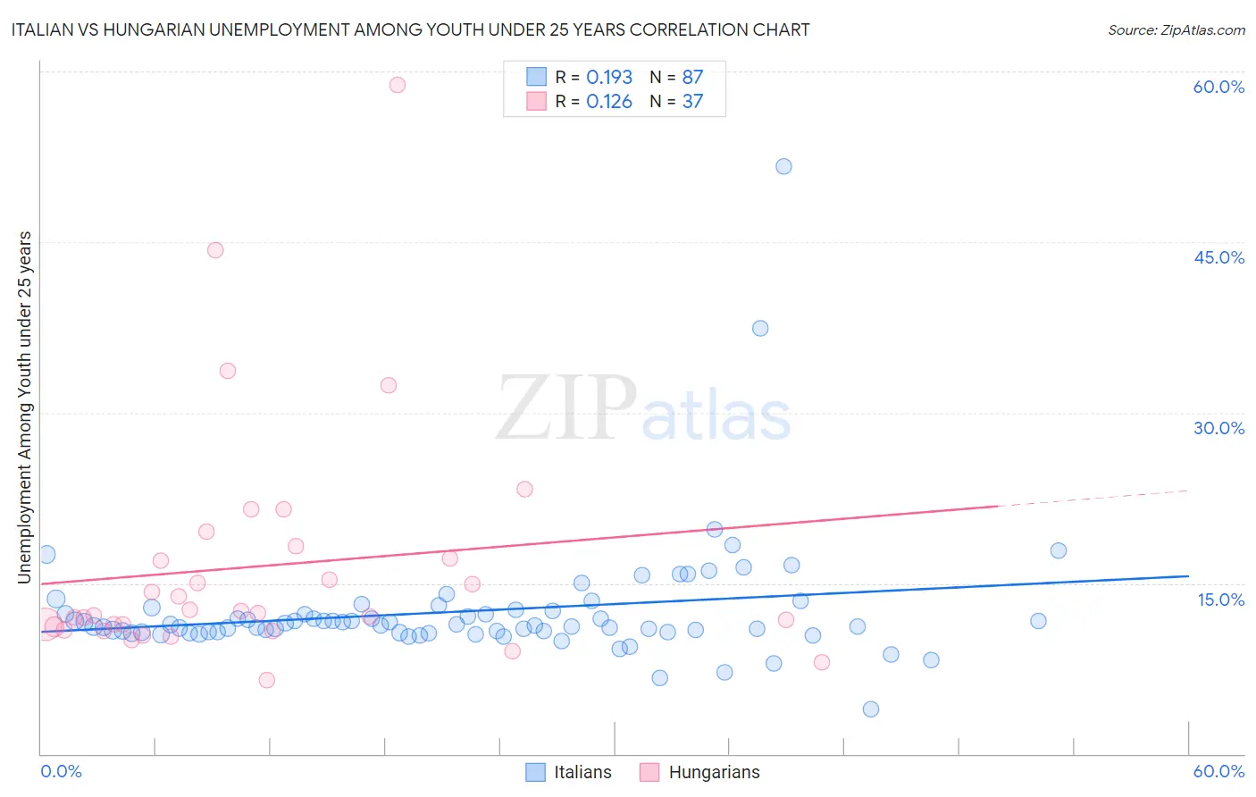 Italian vs Hungarian Unemployment Among Youth under 25 years