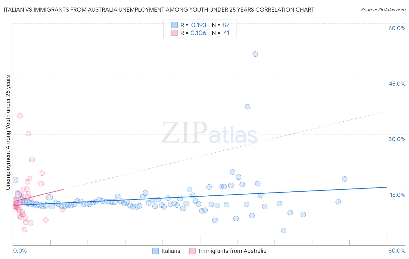 Italian vs Immigrants from Australia Unemployment Among Youth under 25 years