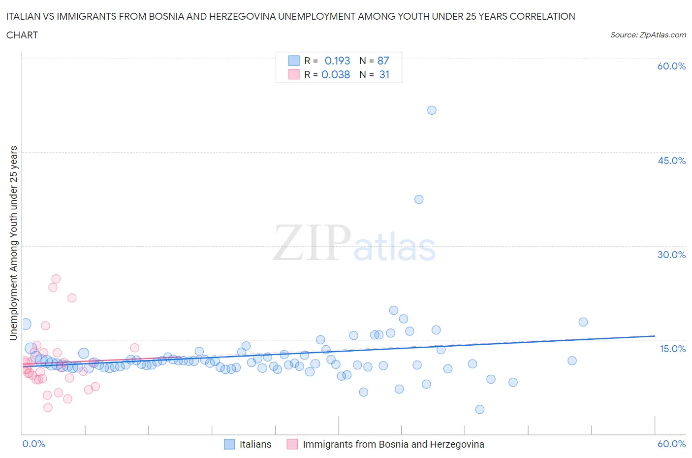 Italian vs Immigrants from Bosnia and Herzegovina Unemployment Among Youth under 25 years