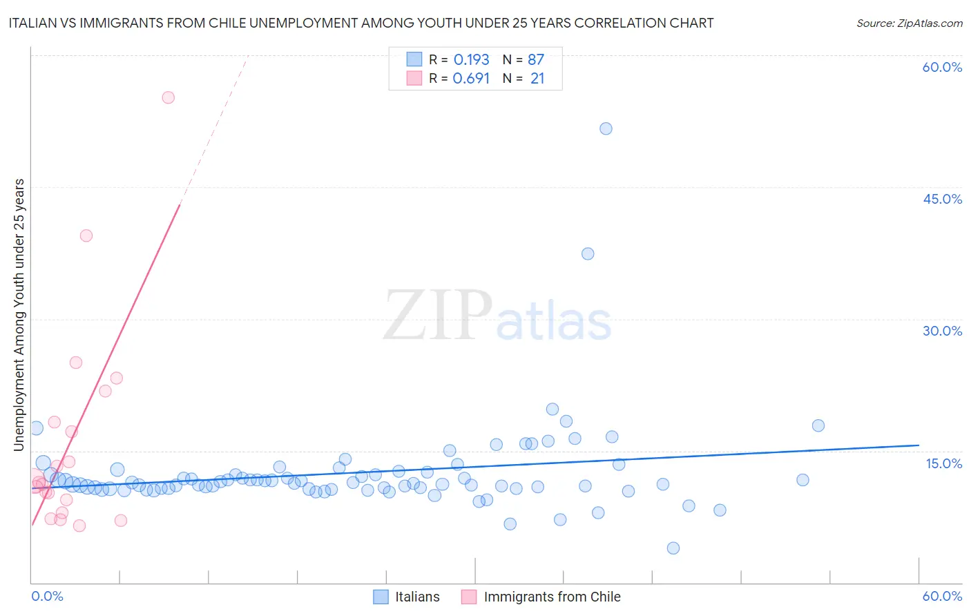 Italian vs Immigrants from Chile Unemployment Among Youth under 25 years