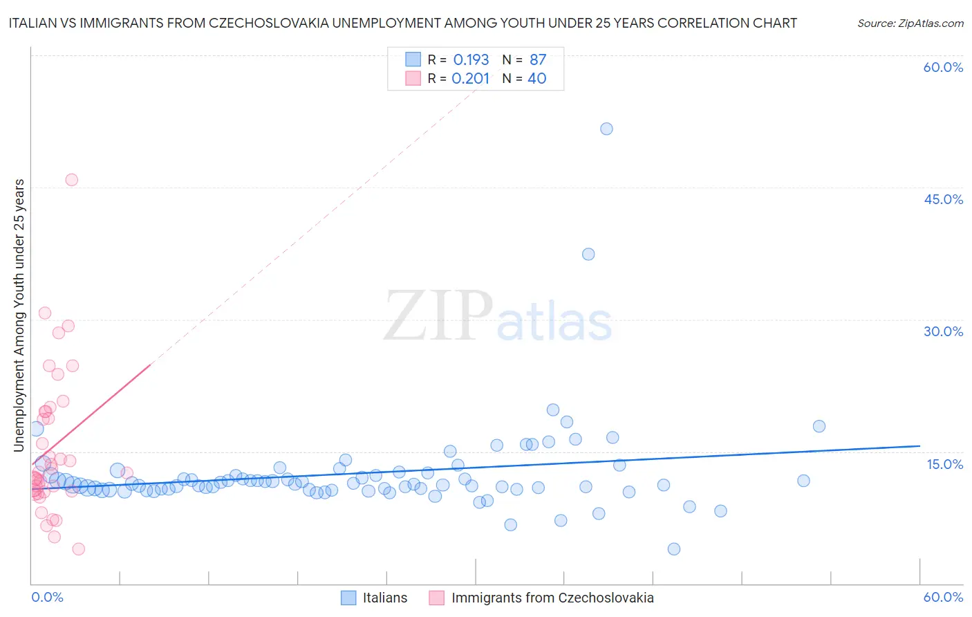 Italian vs Immigrants from Czechoslovakia Unemployment Among Youth under 25 years