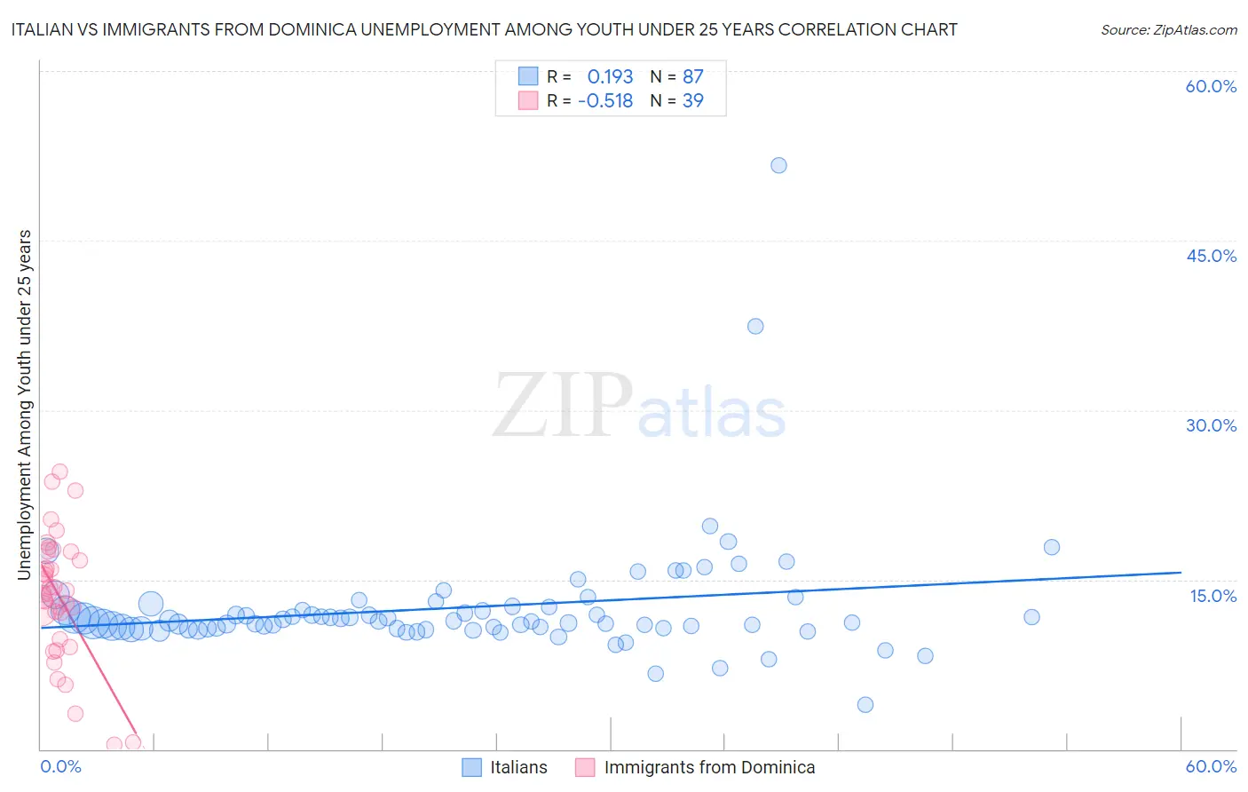 Italian vs Immigrants from Dominica Unemployment Among Youth under 25 years