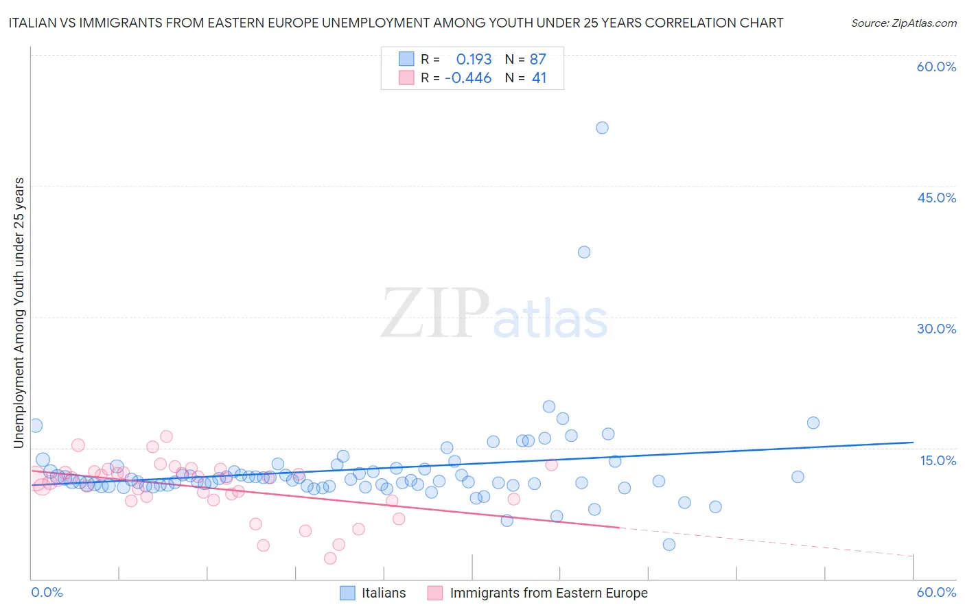 Italian vs Immigrants from Eastern Europe Unemployment Among Youth under 25 years