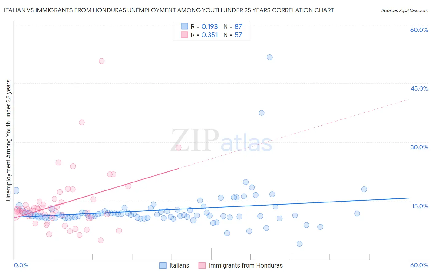 Italian vs Immigrants from Honduras Unemployment Among Youth under 25 years