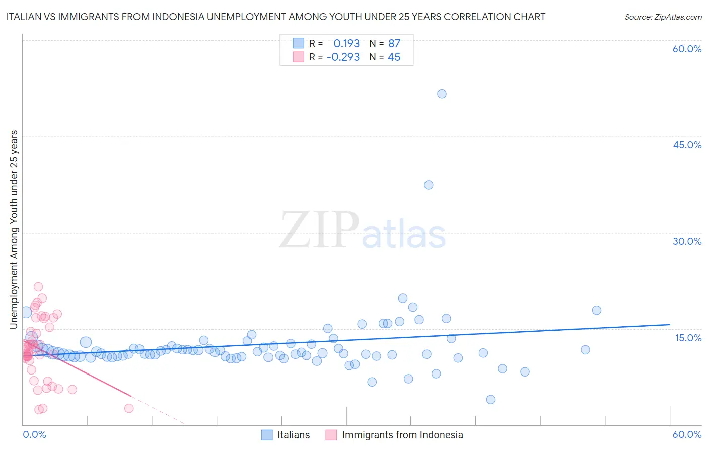 Italian vs Immigrants from Indonesia Unemployment Among Youth under 25 years