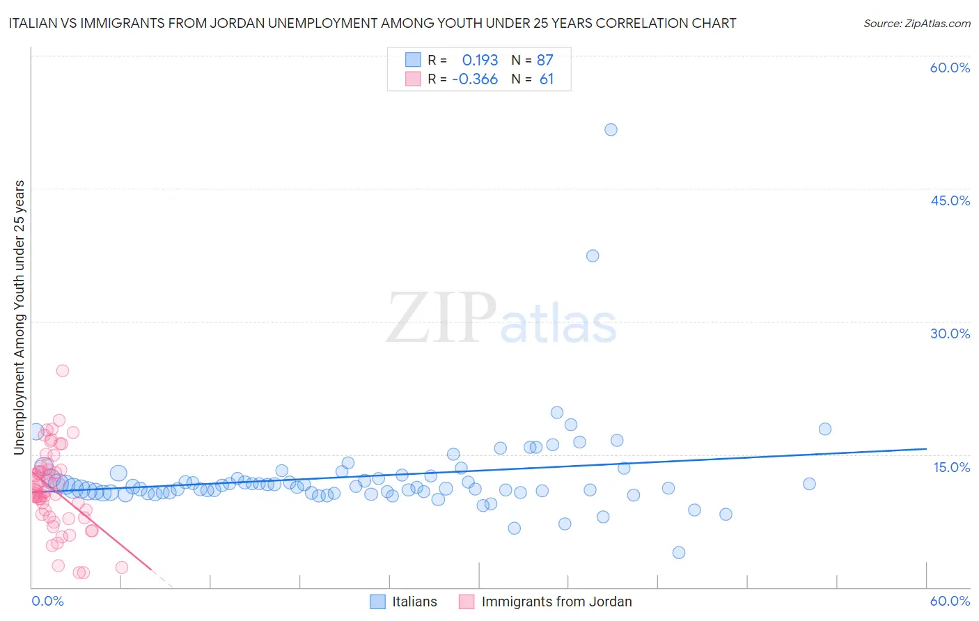 Italian vs Immigrants from Jordan Unemployment Among Youth under 25 years