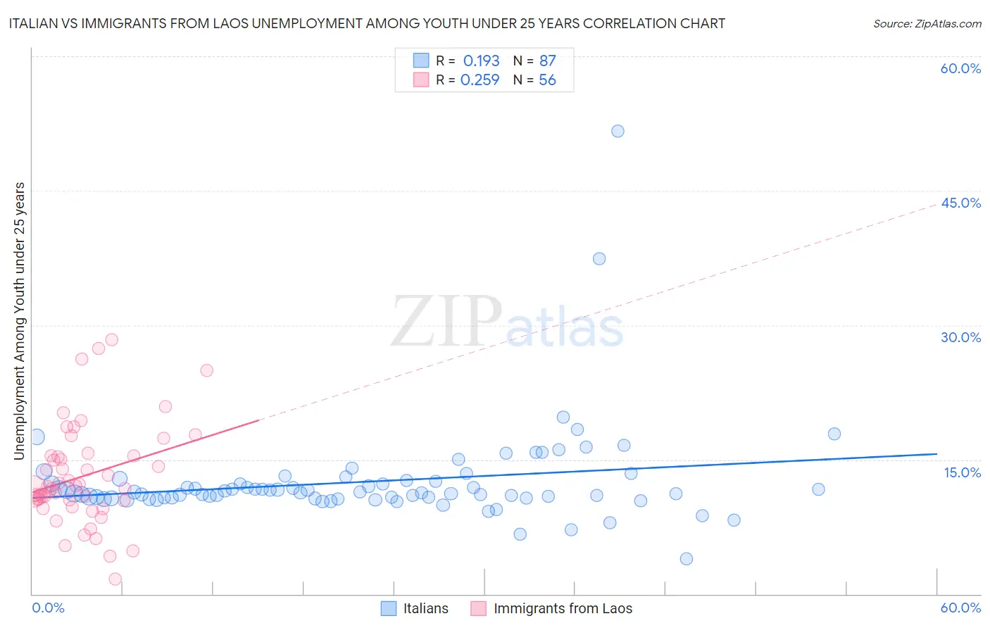 Italian vs Immigrants from Laos Unemployment Among Youth under 25 years