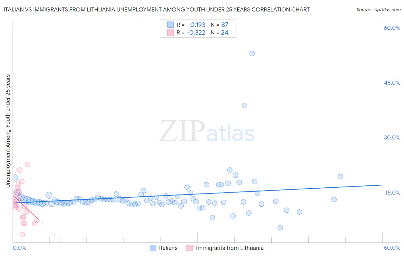 Italian vs Immigrants from Lithuania Unemployment Among Youth under 25 years