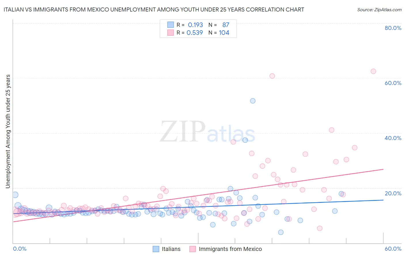 Italian vs Immigrants from Mexico Unemployment Among Youth under 25 years