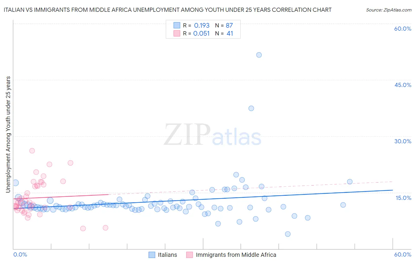 Italian vs Immigrants from Middle Africa Unemployment Among Youth under 25 years