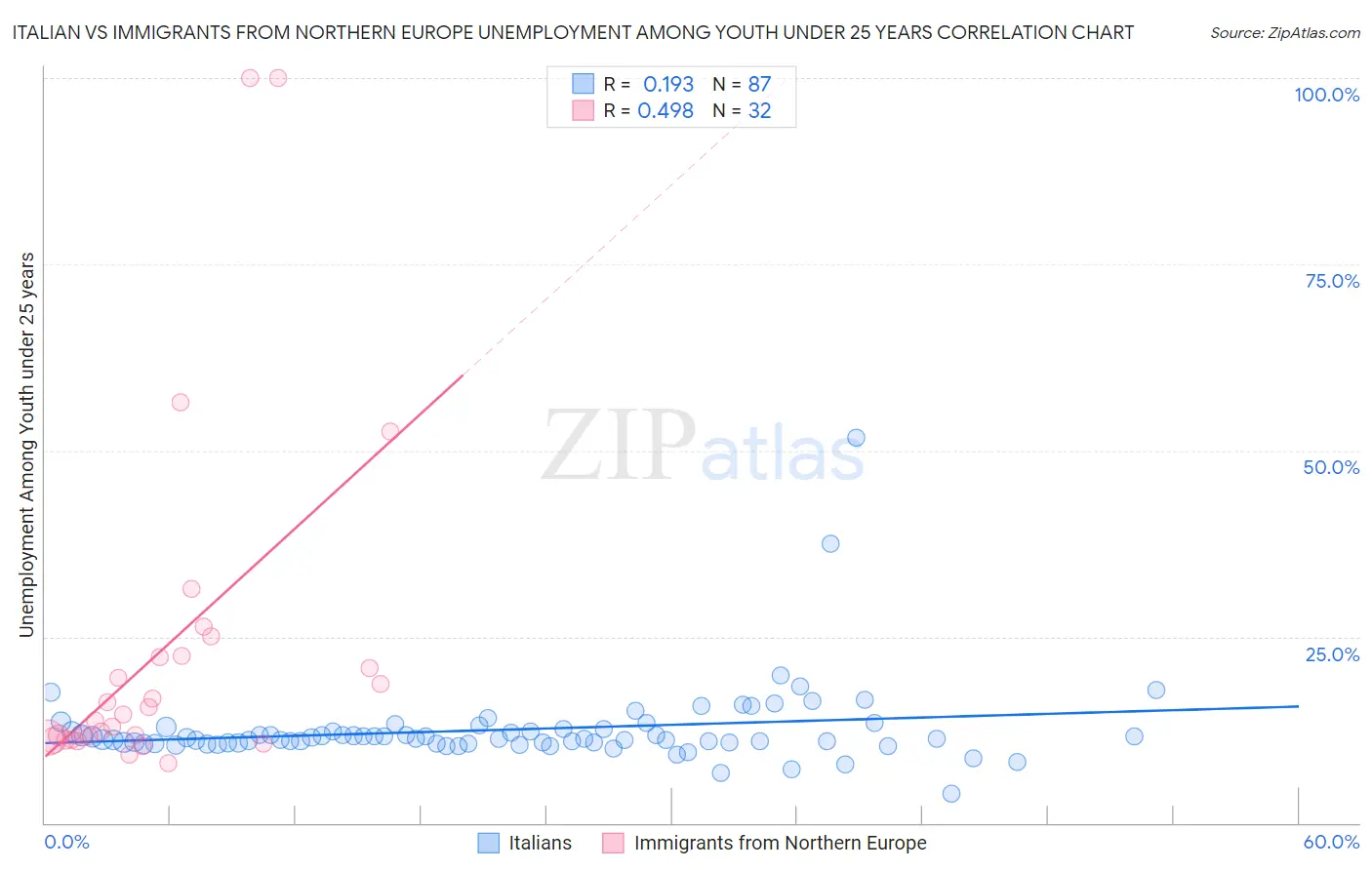 Italian vs Immigrants from Northern Europe Unemployment Among Youth under 25 years