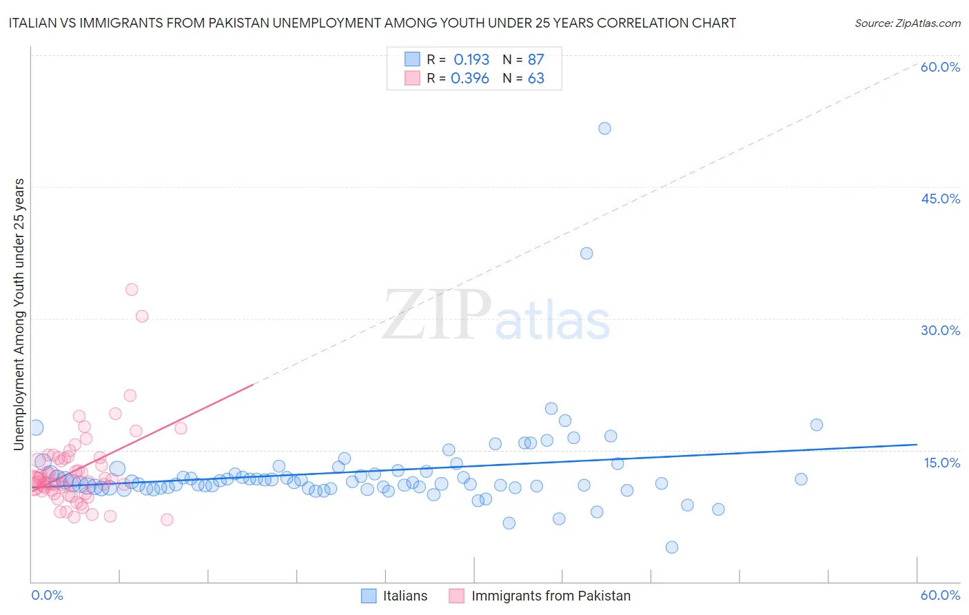 Italian vs Immigrants from Pakistan Unemployment Among Youth under 25 years