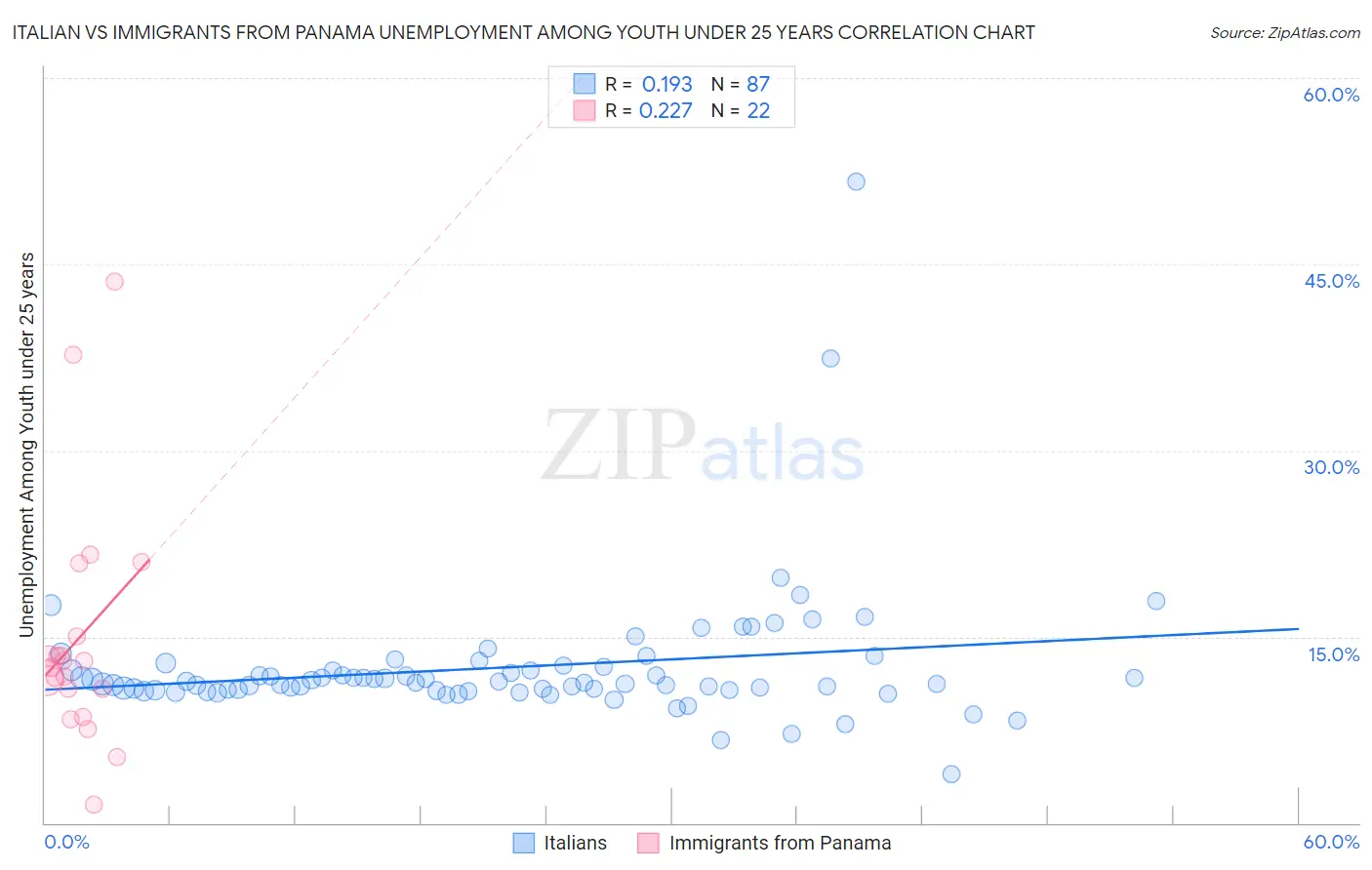 Italian vs Immigrants from Panama Unemployment Among Youth under 25 years