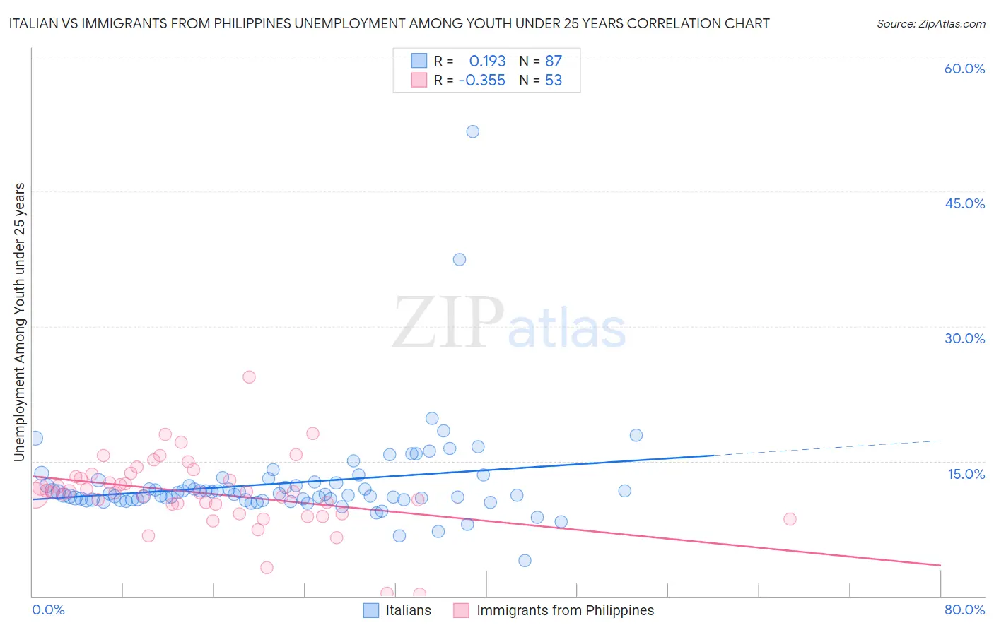 Italian vs Immigrants from Philippines Unemployment Among Youth under 25 years