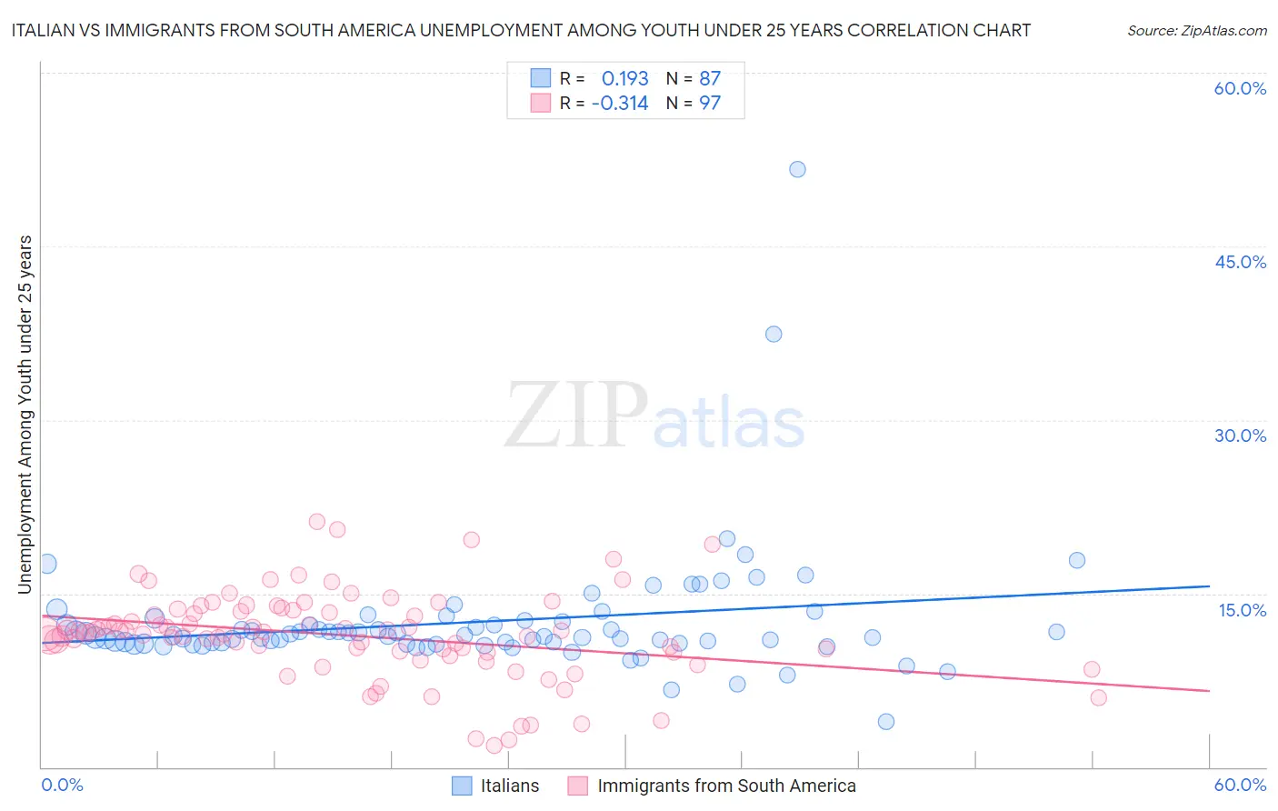 Italian vs Immigrants from South America Unemployment Among Youth under 25 years